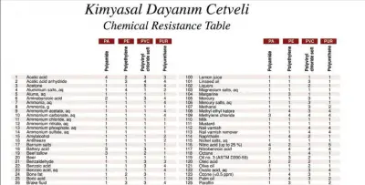 Kimyasal Dayanım Cetveli