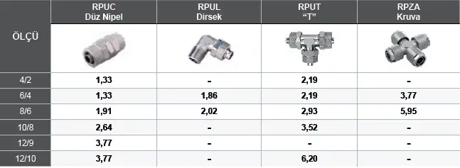 Pnömatik Bağlantı Elemanları - Somun Sıkmalı 2